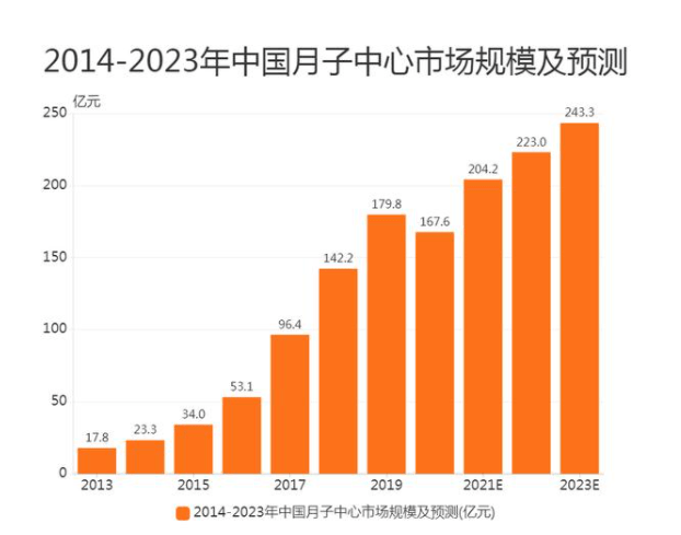 显示|圣贝拉获中国人寿独家投资，月子中心行业迎来新变局？