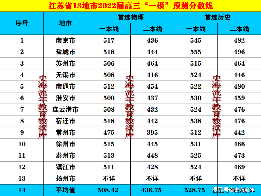 江苏高考总分2021图片