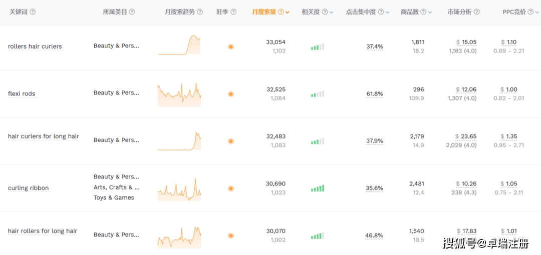 卷发单条4000万播放量，TikTok又带爆这类产品！