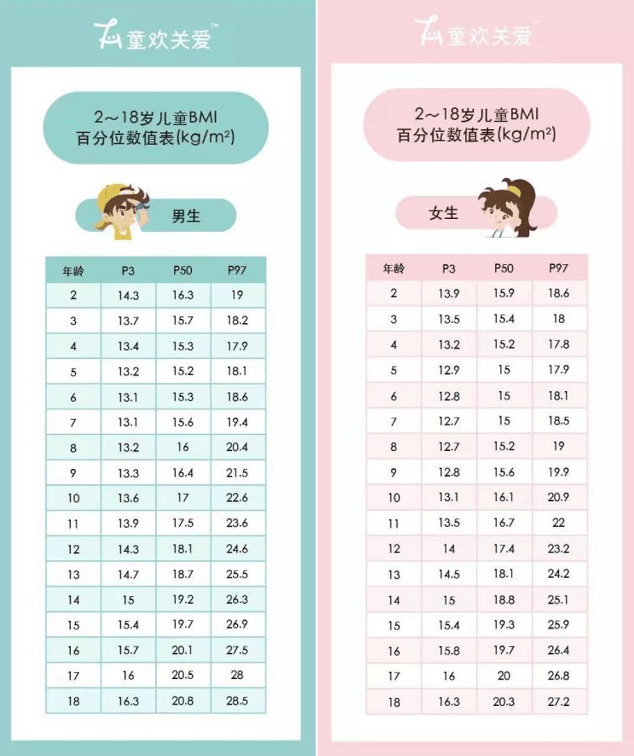 *对照下表进行判断:p3为bmi偏低;p50为bmi标准数值;p97为bmi偏高.