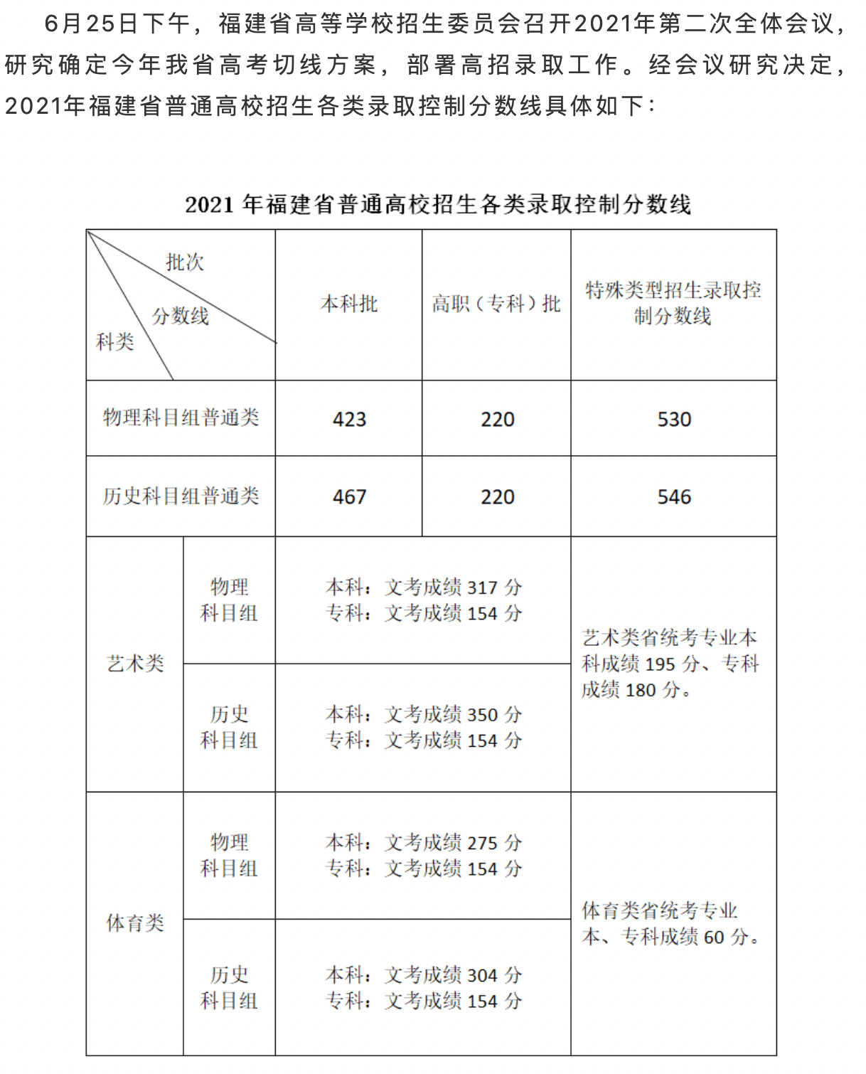福建高考分数线(本科专科)汇总 !2022高考志愿填报参考