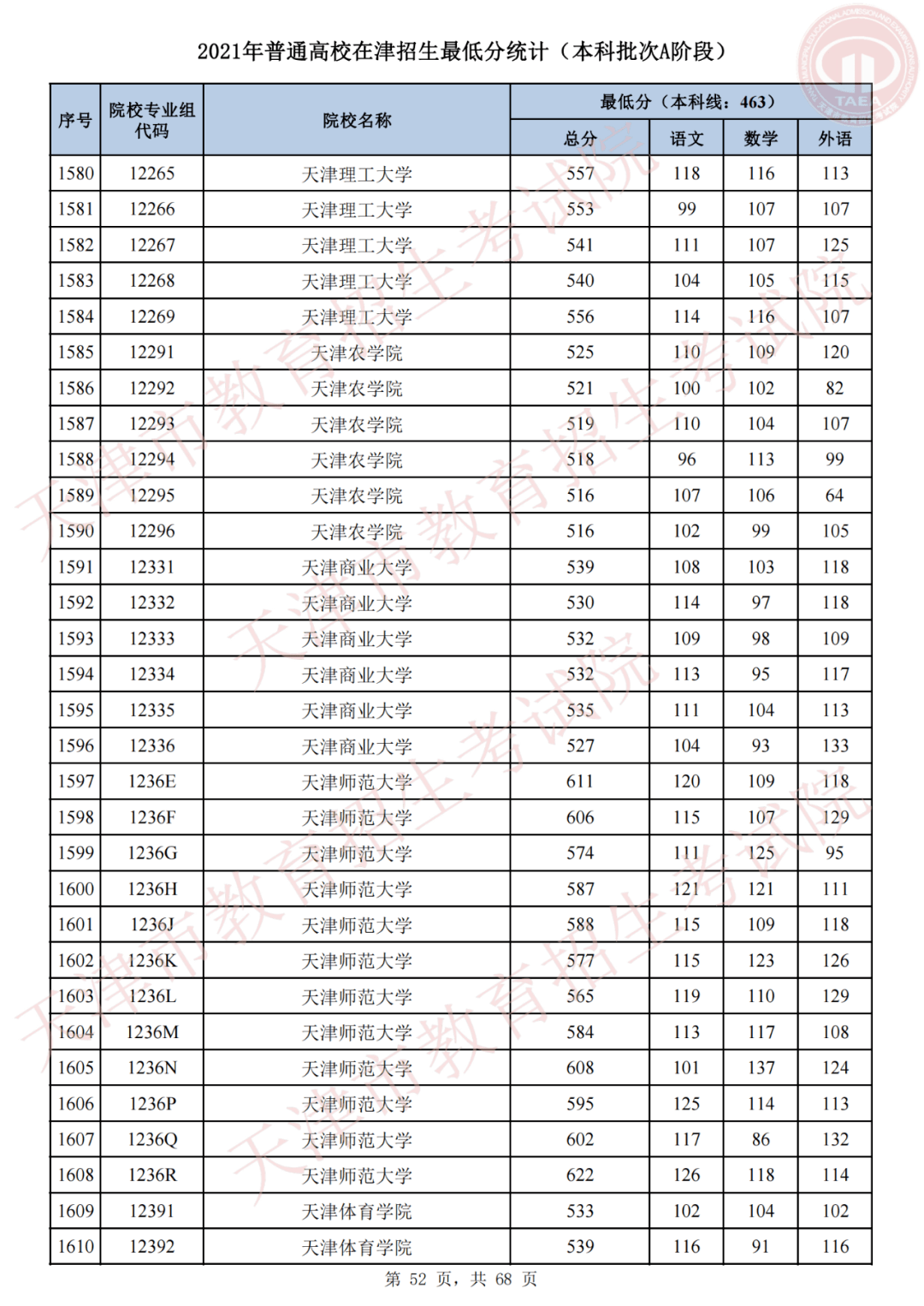 天津市2016年的高考一分档，录取分数线2016年天津文科大概是多少