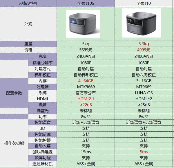 坚果j10s和坚果j10有哪些升级买哪款更合适