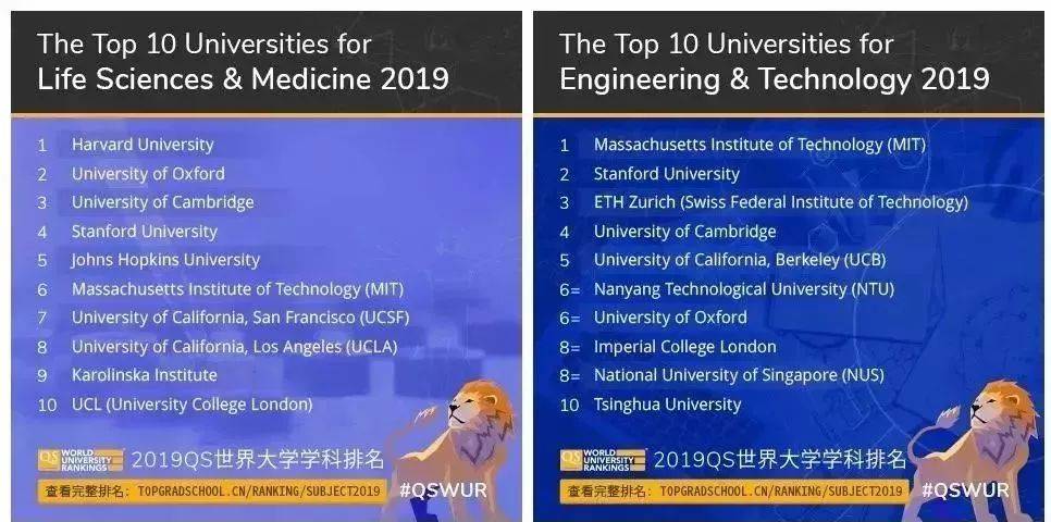 全球披萨排行榜_QS世界大学学科排名重磅发布!美国显露颓势,中英奋起直追