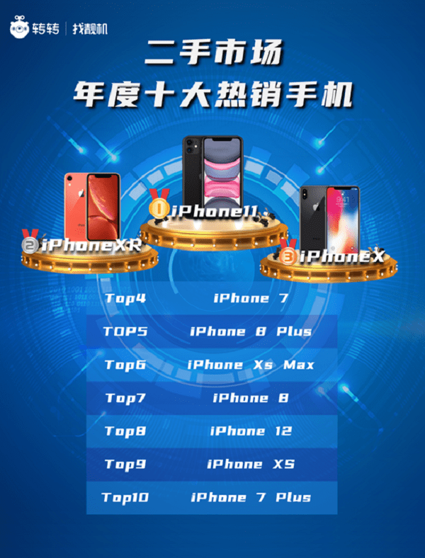 售价|转转手机市场分析：售价3499元起，最便宜的5G版iPhone来了？