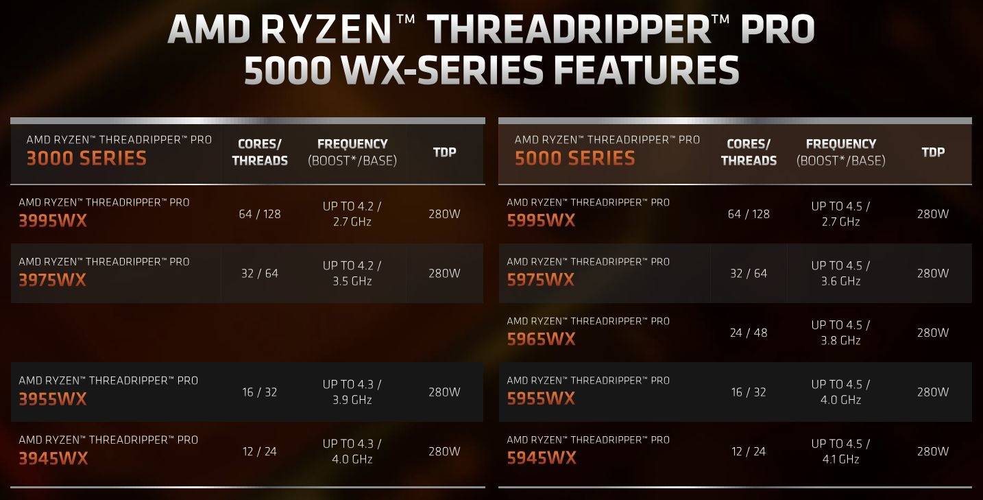 AMD发布线程撕裂者PRO 5000WX：128框框碾压竞品95％
