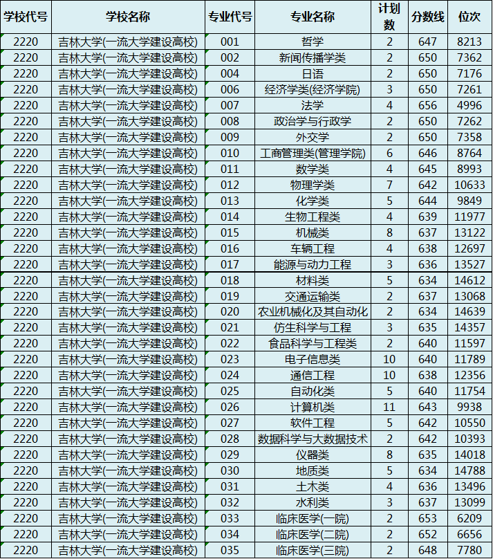 東北大學大連理工大學蘭州大學西北農林科技大學浙江省內高校分數線