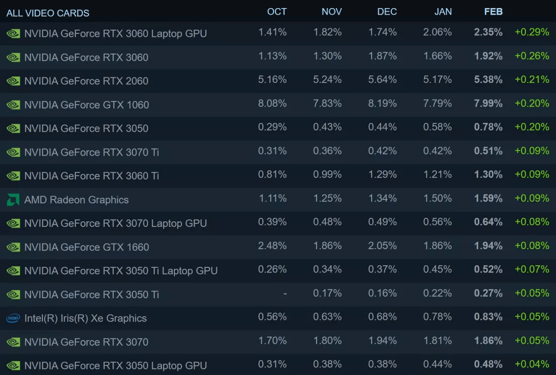 变化|Windows 11逐步被游戏玩家接受 Steam上已有近16%的采用比例