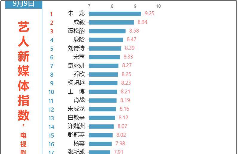 战况|热剧演员最新“战况”：朱一龙稳坐第1，成毅第2，王一博仅排第十