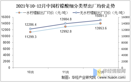 分析|2021年中国柠檬酸供需现状与行业前景分析,受出口景气度上升价格持续上涨