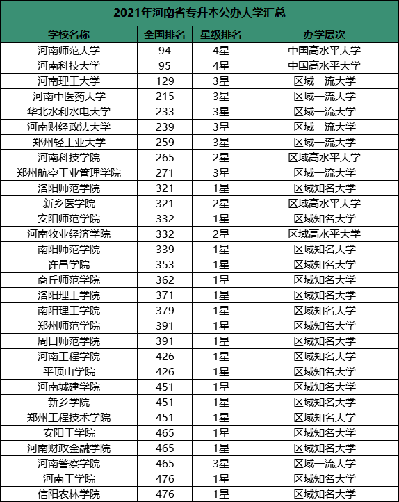 河南專升本高校排名出爐快來看看你心儀院校的排名