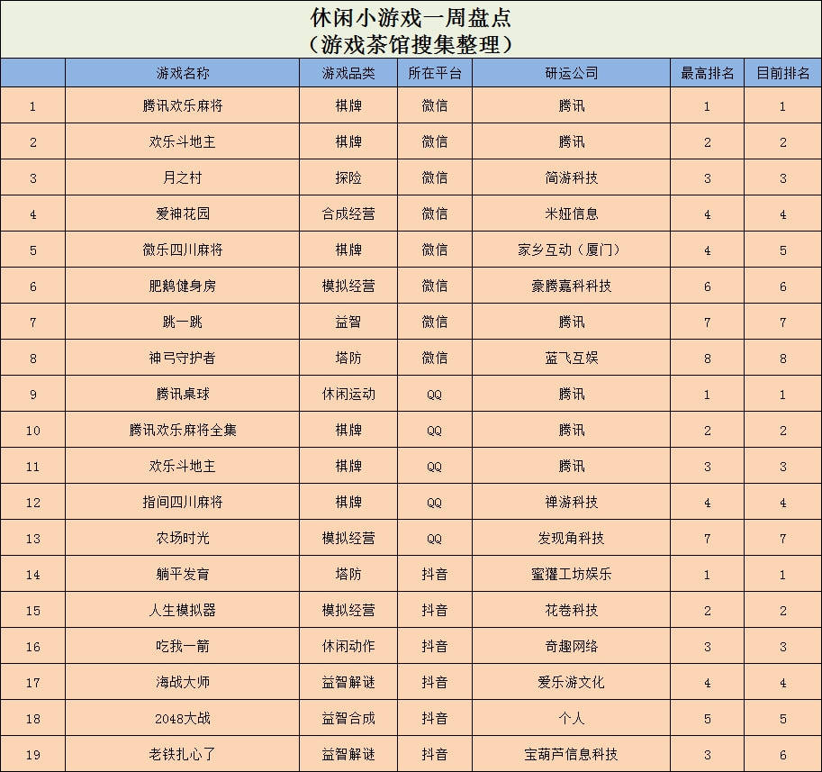 排名|《月之村》空降TOP3，射击小游戏广受QQ玩家喜爱 | 休闲新游周报