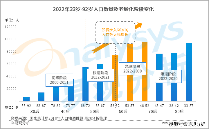 養老變享老老齡人口高峰與養老產業爆發催生金融需求