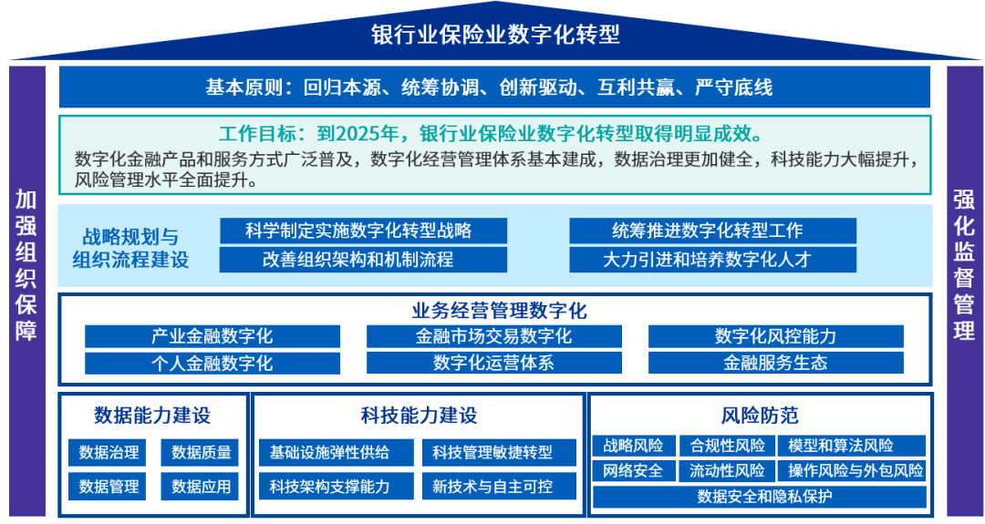 2022年1月,中國銀保監會發布《關於銀行業保險業數字化轉型的指導意見