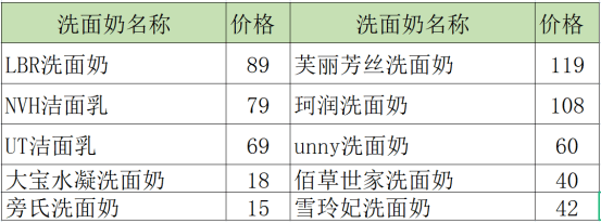 能力2022洗面奶怎么选？全网热门洗面奶怎么选？超全详细、4个维度全面评测！