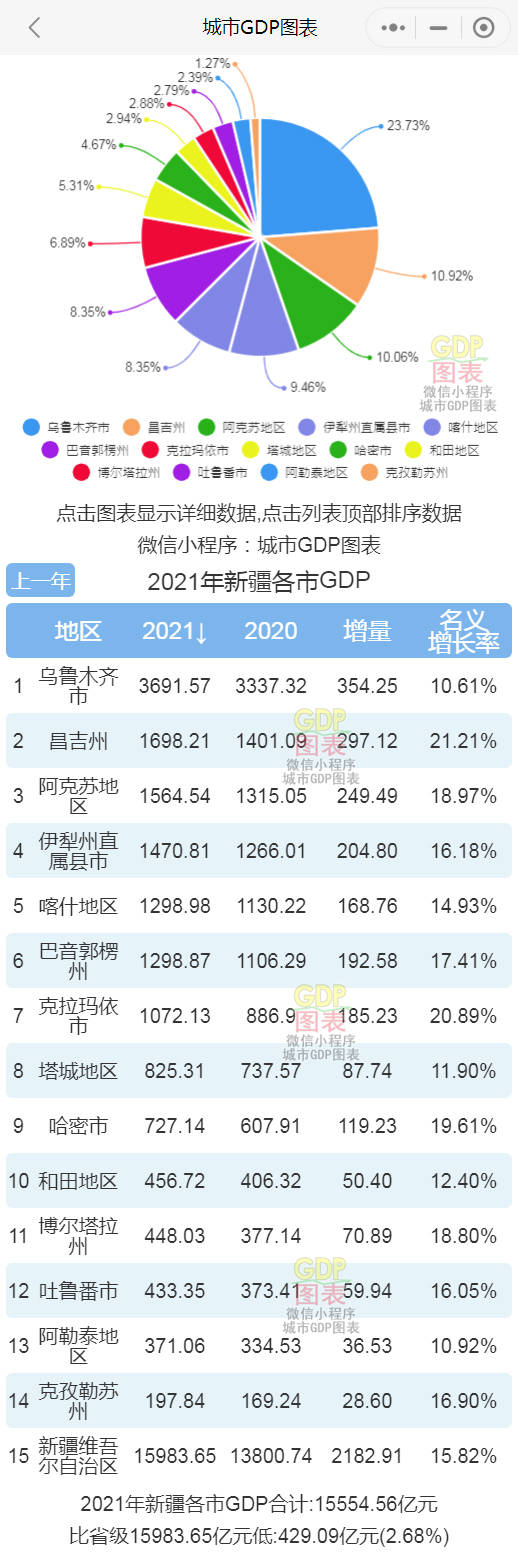 新疆gdp排名_新疆各市GDP排名2020排行榜(完整版)2021年新疆各市gdp排行榜...