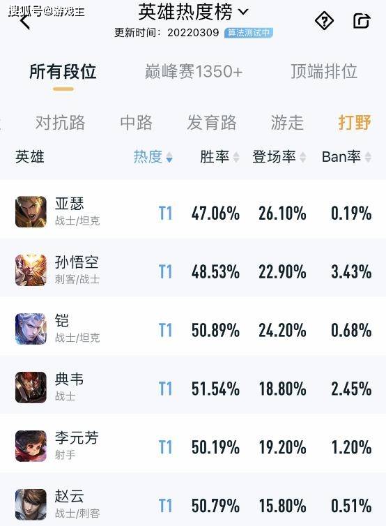 韩国lol选手shy|LOL欧服最新排行榜：LPL选手TheShy高居榜首，FPX登场诸王