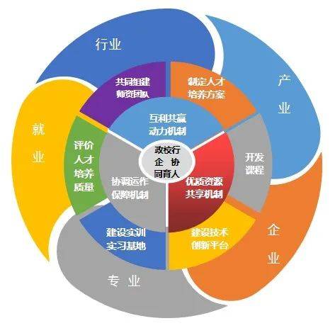 "政校行企"协同打造产教融合平台_合作_校企_产业链