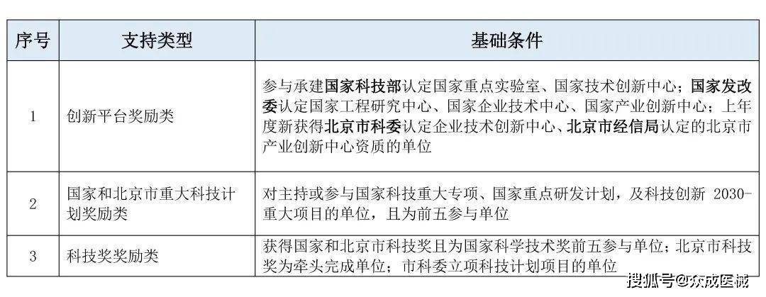 科技型中小企业适用北京市企业扶持政策汇总