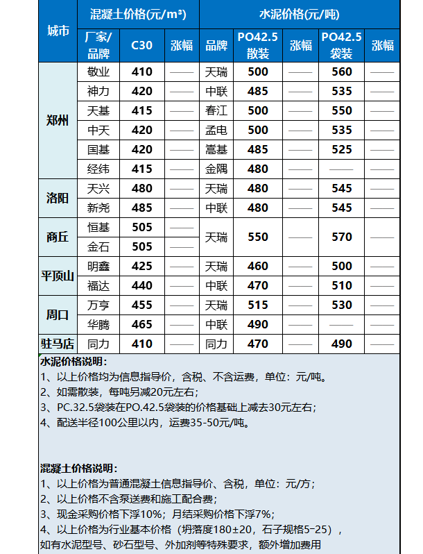 3月11日河南混凝土水泥价格行情