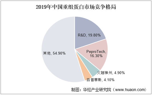 2022-2027年中國重組蛋白行業市場深度分析及投資戰略規劃報告_的發展