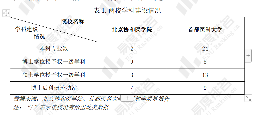 原創北京協和醫學院vs首都醫科大學前者畢業生就業率更高