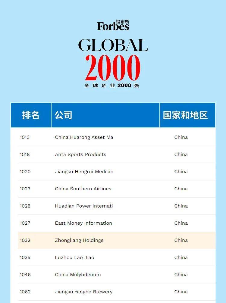 福布斯全球企业排行榜_福布斯发布2022年全球区块链50强,蚂蚁、腾讯、百度等中国企业上榜
