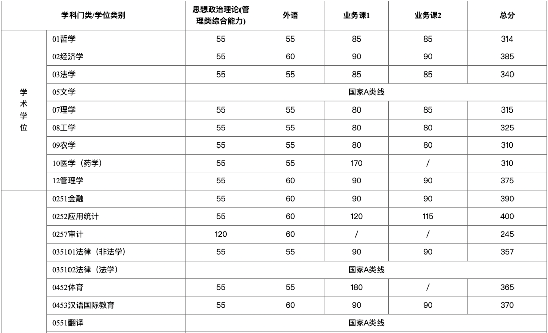 上海外國語大學上海交通大學同濟大學等7所院校2022複試分數線公佈