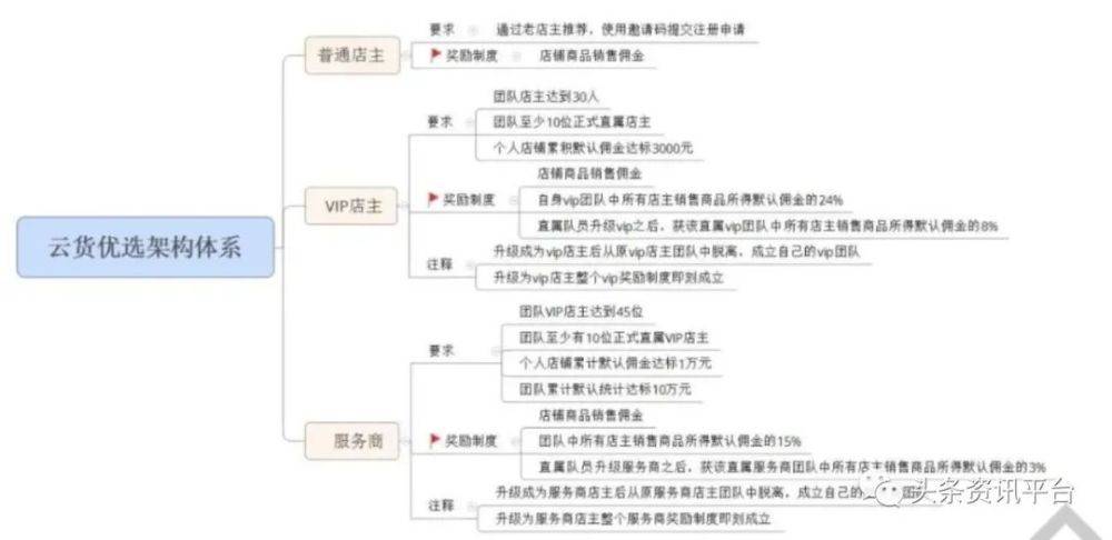 佣金|服务商单日收益可超5万元，云货优选的奖金制度该如何解读