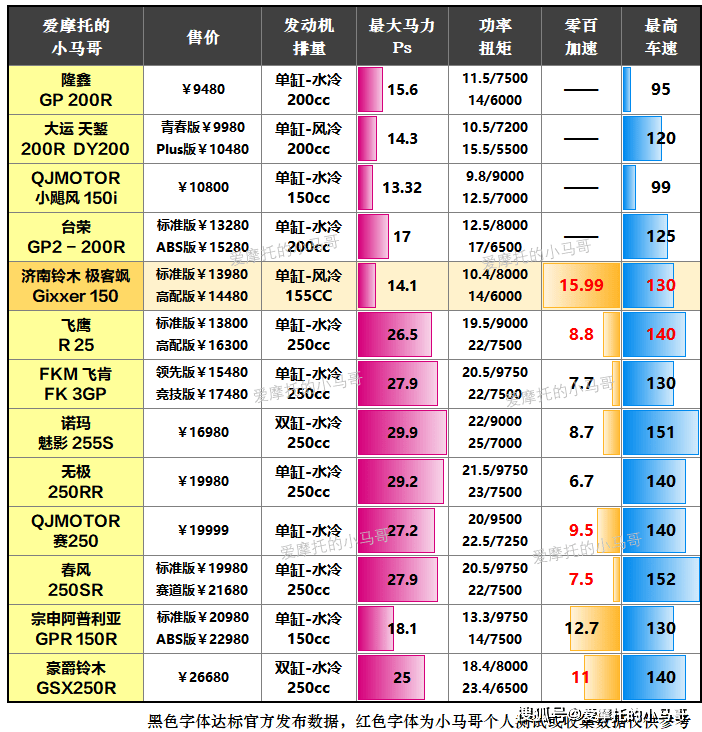 济南铃木极客飒gixxer155仿赛版真实用户口碑总结报告