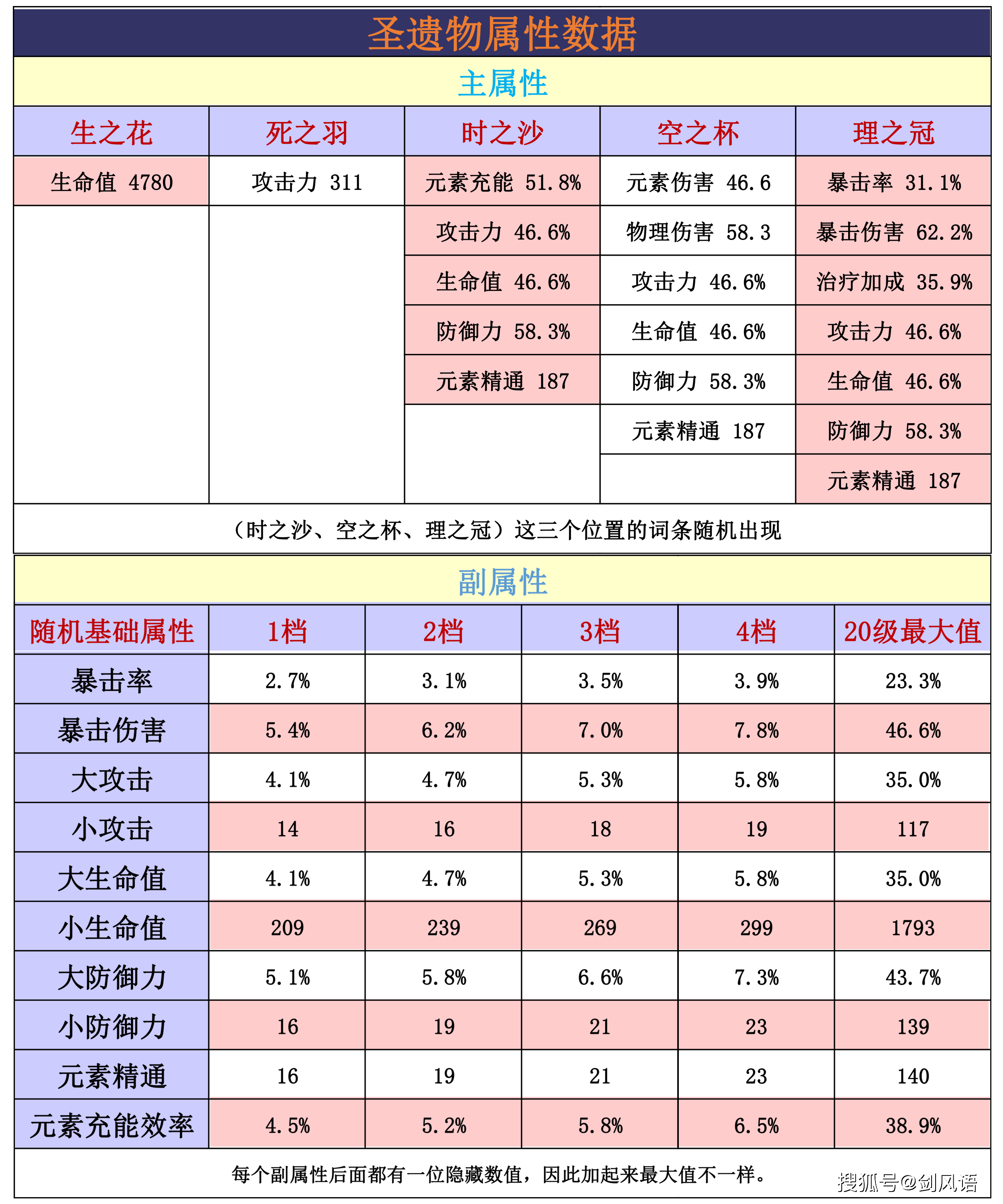 原神圣遗物属性表图片