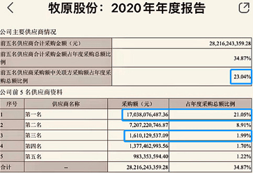 b,2019年報p31:但是,在2018年報p27,上市公司向關聯方河南牧原建築