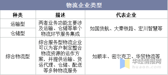 2021年中國物流行業現狀及策略分析,物流需求規模再創新高「圖」_華經