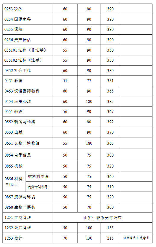 2022考研复试分数线：复旦大学（上海）