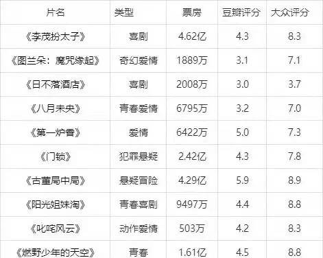 电影|10部电影入围“最令人失望的电影”，最高一部影片评分仅为5.9分