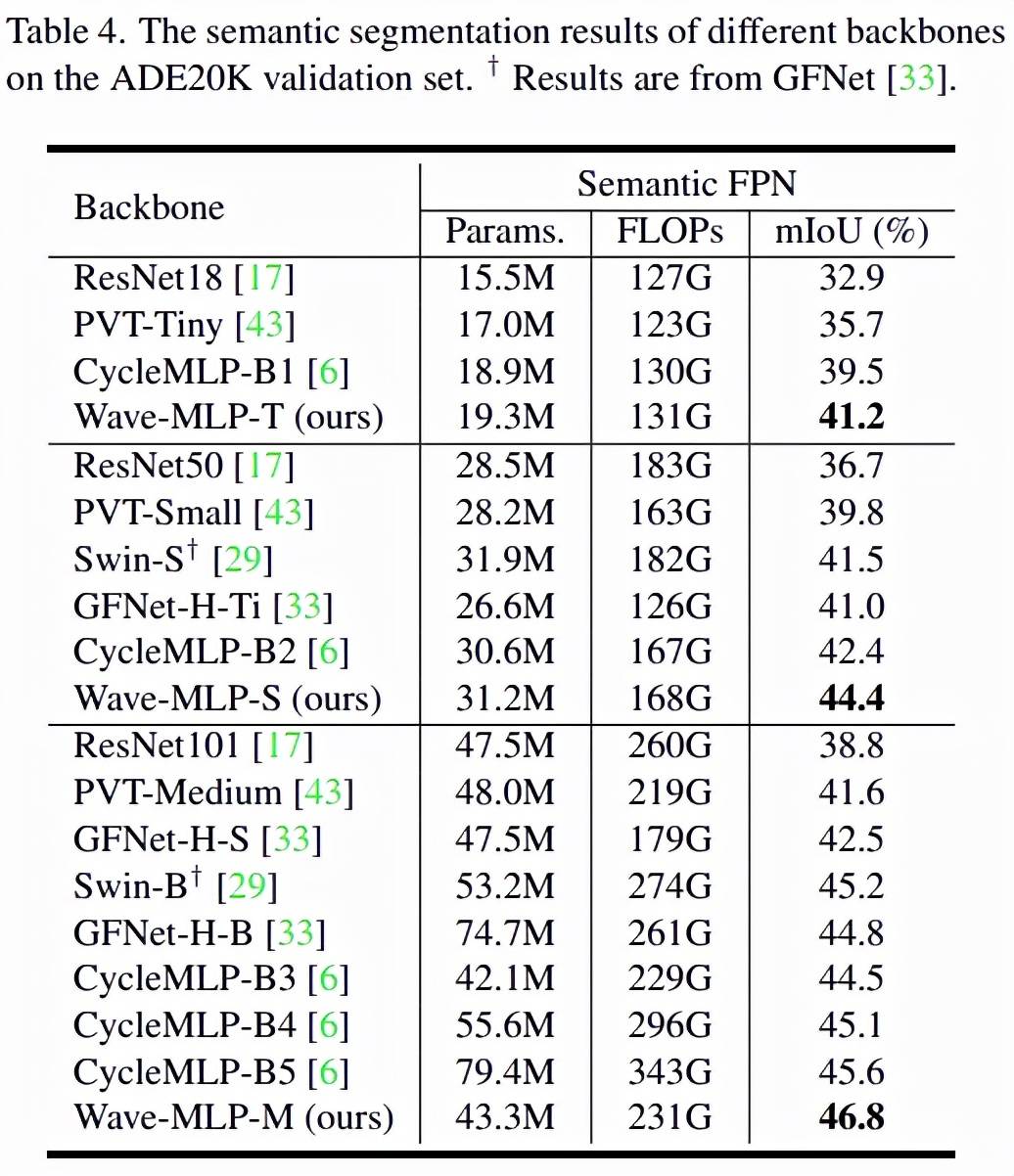 启发|CVPR | 华为诺亚&北大提出量子启发MLP,性能超越Swin Transfomer