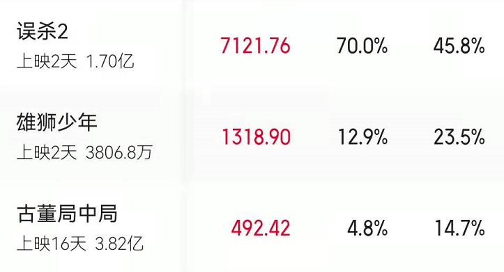 电影|仅2天就破1.7亿票房，赵丽颖掏钱包场，肖央这部电影凭啥豪横？！！