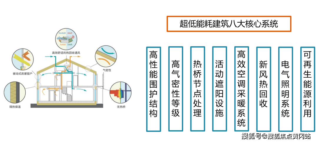 8大超低能耗技術(通過外牆,屋面,門窗優異的保溫隔熱性能,結合具有