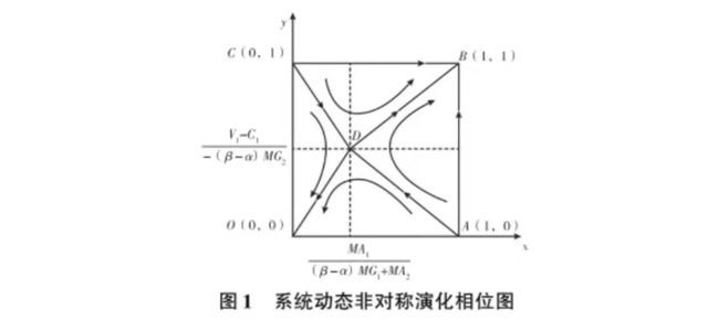 为直观地刻画重大疫情防控中地方政府与社会公众博弈行为的演化过程