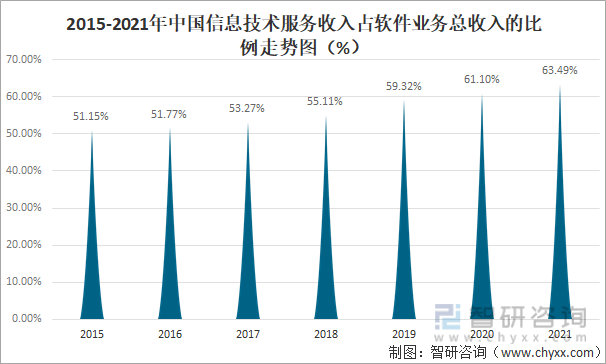 比例走势图中国信息技术服务收入长期占据软件业务总收入五成以上的