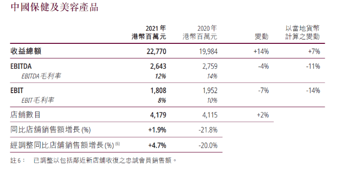 化妆品渠道力+数字化驱动 屈臣氏2021年销售额增长创五年最高水平