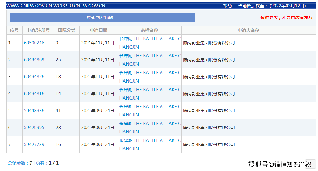 时间|电影《长津湖之水门桥》不但票房好！商标保护的也很好！