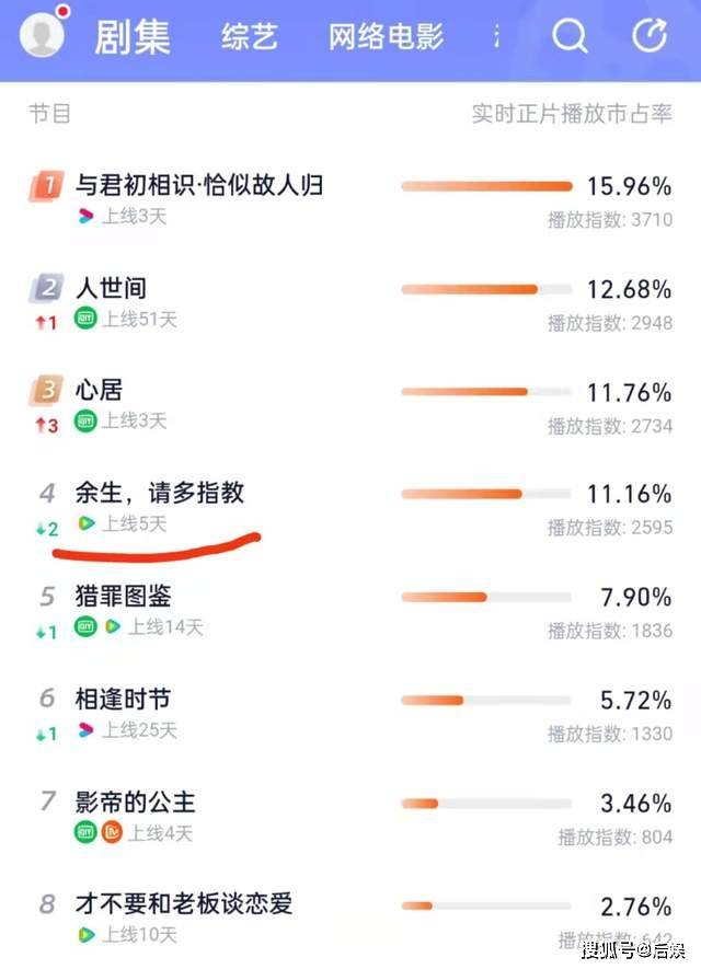 索福瑞|《余生》已无后劲，播放名次连跌两名，《与君初相识》冲到第一名