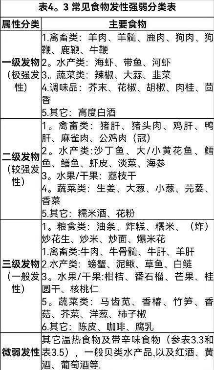 一份「发物表」比医生说得还清楚