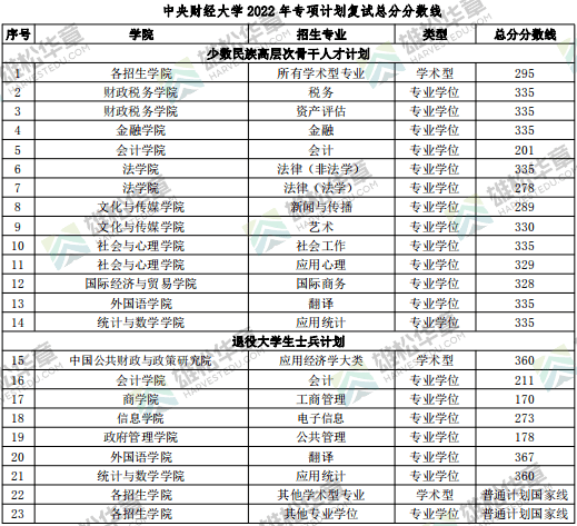 2022年中央財經大學研究生複試分數線公佈