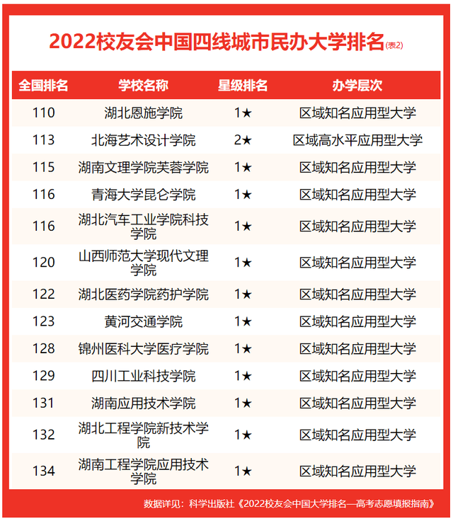 齊齊哈爾工程學院排行全國第73名,位列第10名.