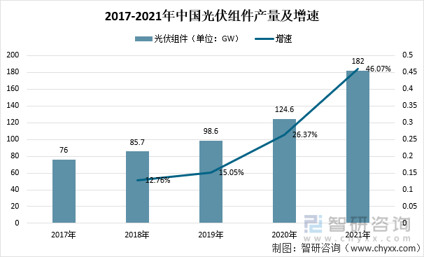 原创2021年中国光伏组件市场现状中国光伏组件产量达182gw图