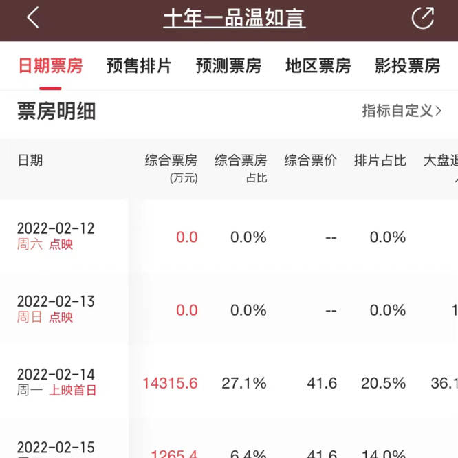 原著|《十年一品》2.8分！都2022年了，还把这种烂片捧上宝座，真无语？