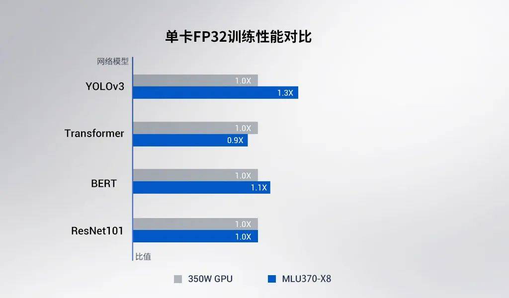 技术|实现商业化部署，寒武纪发布新款AI训练卡MLU370-X8