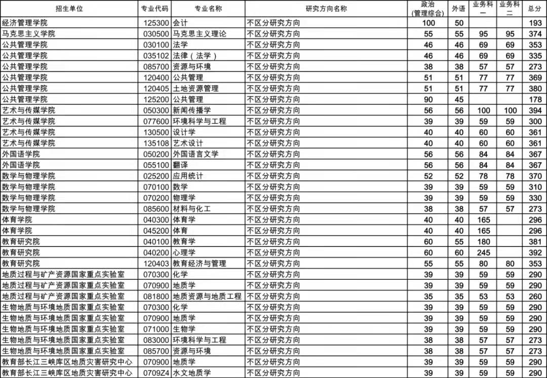 中国地质大学（武汉）2022年各招生单位硕士研究生复试分数线